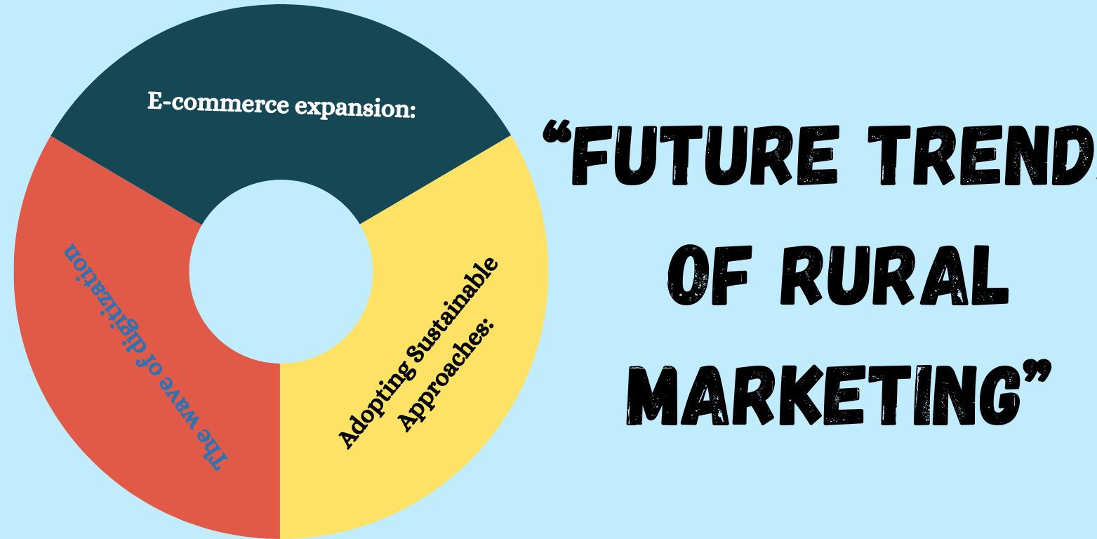 three objectivehas been defined in this about Future Trends Of Rural Marketing