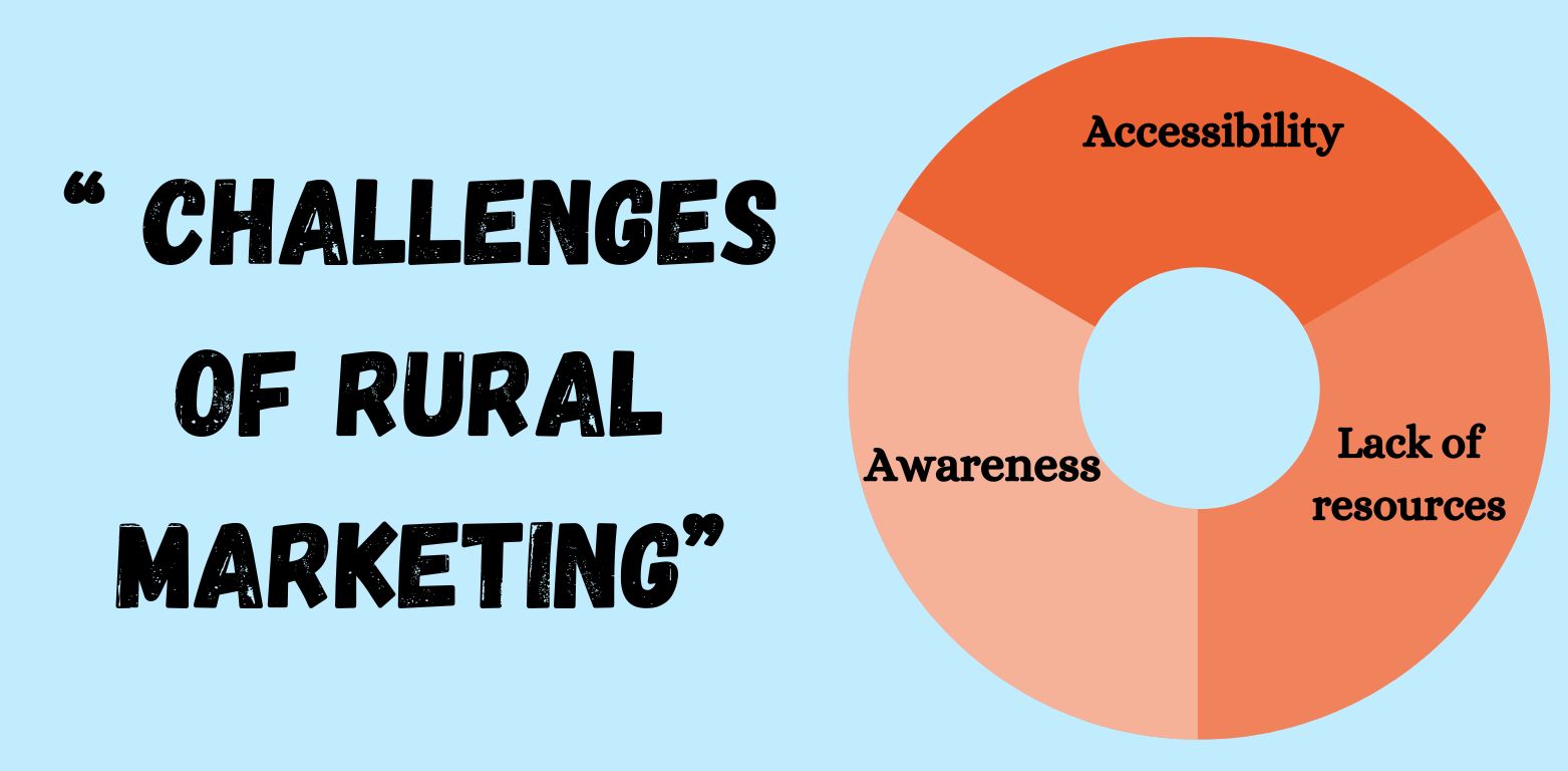 image define what challanges we face in doing rural marketing